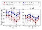 Model predictions versus data for two masker levels. C indicates the phase curvature of the shroeder-phase masker.