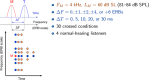 Summary of the experimental conditions in the time-frequency plane.