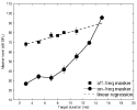 Example of FDMCs measured without cue signal.