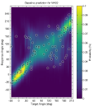 Circles show actual responses for an exemplary listener. The model predictions are shown as a color-coded probability index (bright: very likely that the listener responds at this position; dark: unlikely that the listener responds at this position).